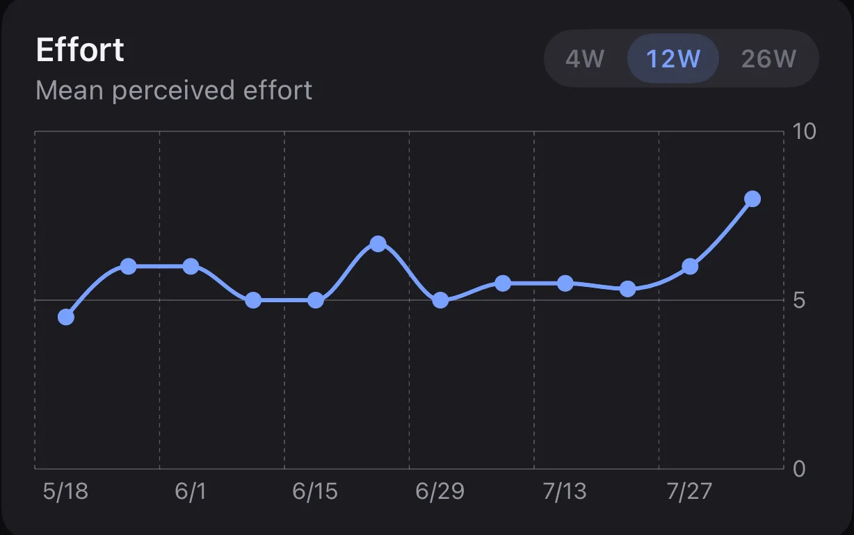 Parameter's Effort chart, a line of mean perceived effort per week on a scale of 0 to 10 across twelve weeks.