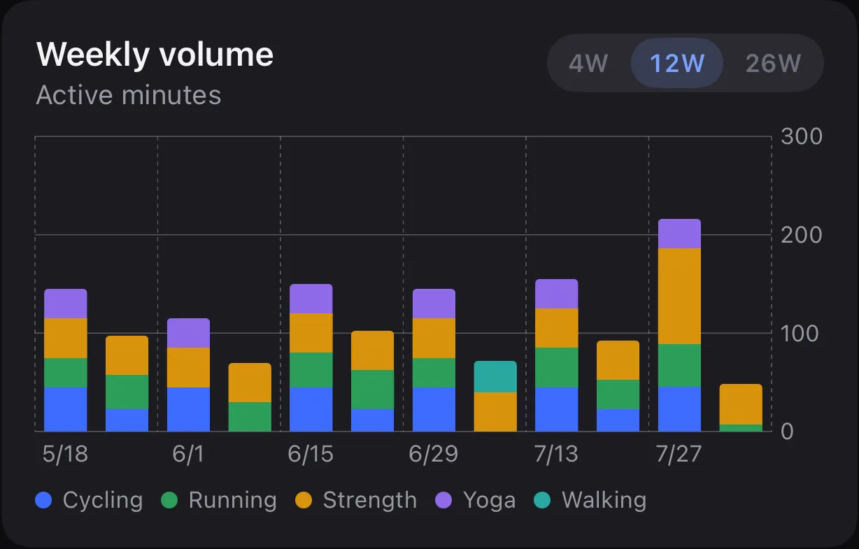 Parameter's Weekly volume chart, a stacked bar chart of active minutes per week over twelve weeks, with a legend for Cycling, Running, Strength, Yoga and Walking, and a 4W, 12W and 26W range selector.